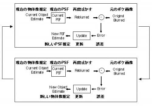 Blind process chart