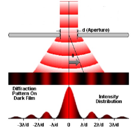 Diffraction