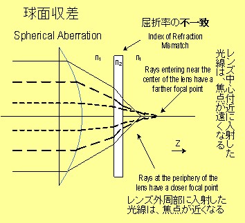 Lense spherical Aberration