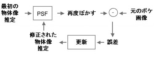 No Blind process chart